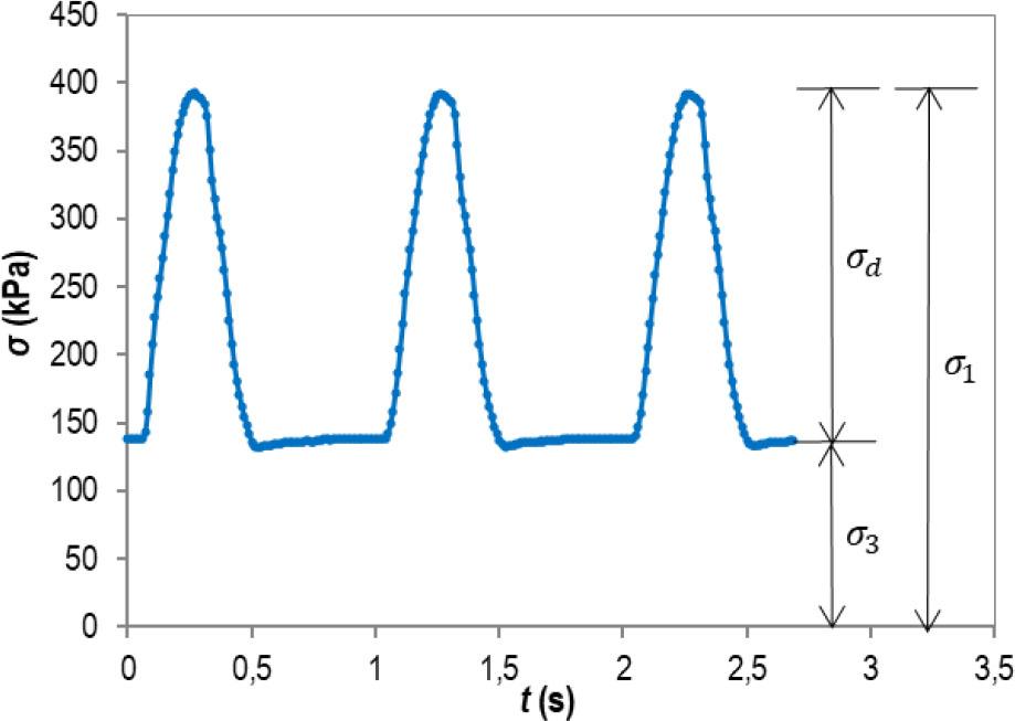 Principle of triaxial testing with cyclic loading
