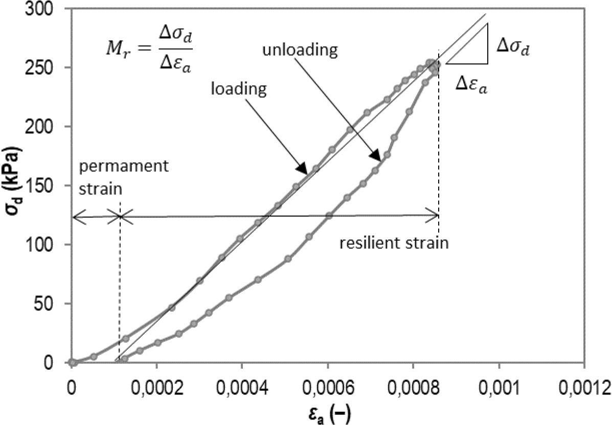 Sample behaviour under cyclic loading in a triaxial cell during one of the initial cycles of the 15th sequence subjected to grSa+1.5%C+0.3%F_18 mm sample compacted with SP method.