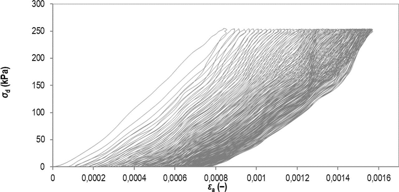 Sample behaviour subjected to cyclic loading/unloading in the triaxial cell during 100 cycles of the 15th sequence for grSa+1.5%C+0.3%F_18 mm sample compacted SP method, tested after 7 days of curing.
