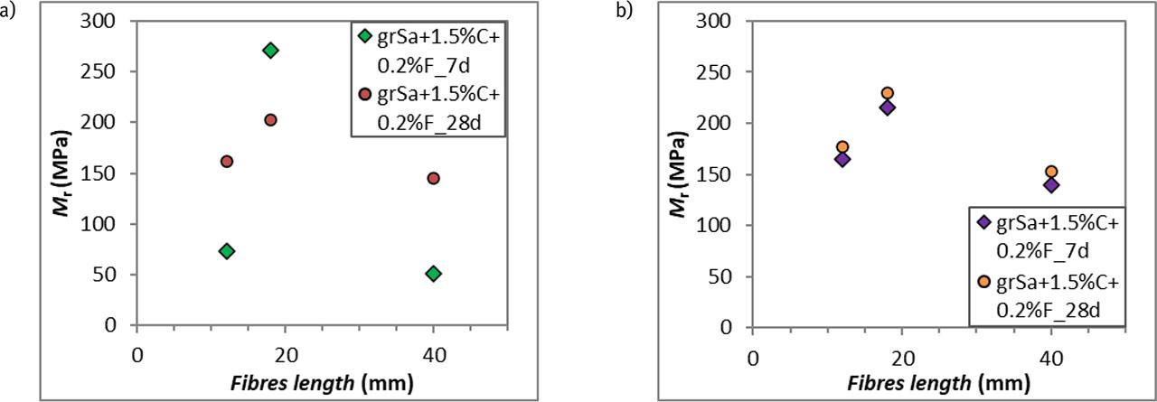 Resilient modulus Mr values obtained after 7 and 28 days of curing for samples with 1.5% cement and 0.2% fibres of different lengths compacted by: a) SP method; b) MP method.