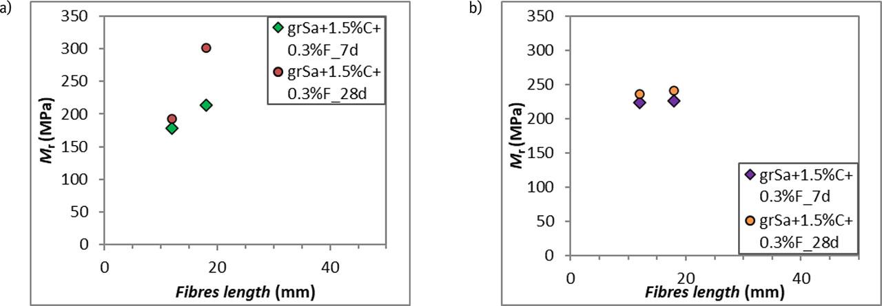 Resilient modulus Mr values obtained after 7 and 28 days of curing for samples with 1.5% cement and 0.3% fibres of different lengths compacted by: a) SP method; b) MP method.