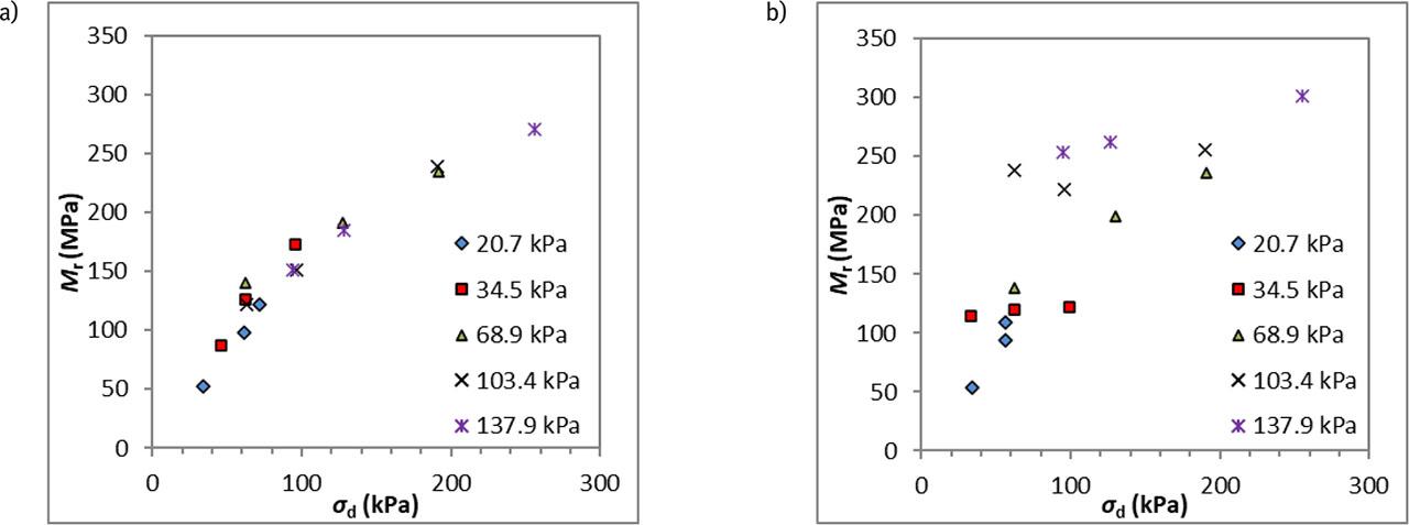 Mr values of samples tested after 7 days of curing compacted by SP method with different fibres content: a) grSa+1.5%C+0.2%F_18 mm b) grSa+1.5%C+0.3%F_18 mm.