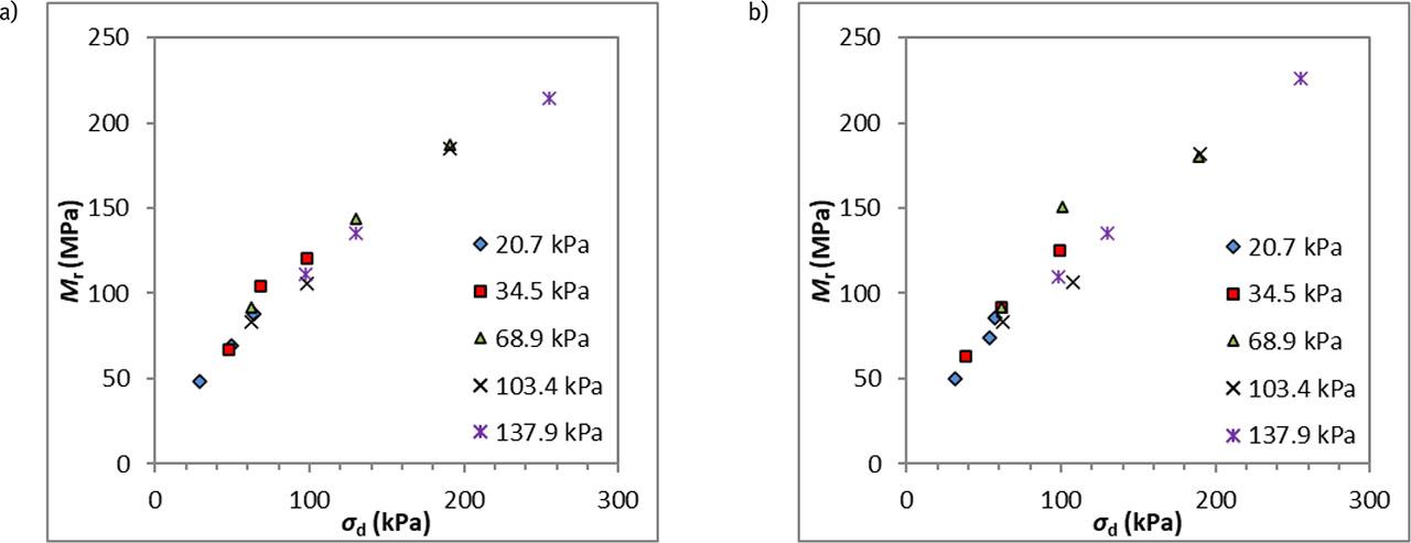 Mr values of samples tested after 7 days of curing compacted by MP method with different fibres content: a) grSa+1.5%C+0.2%F_18 mm b) grSa+1.5%C+0.3%F_18 mm.