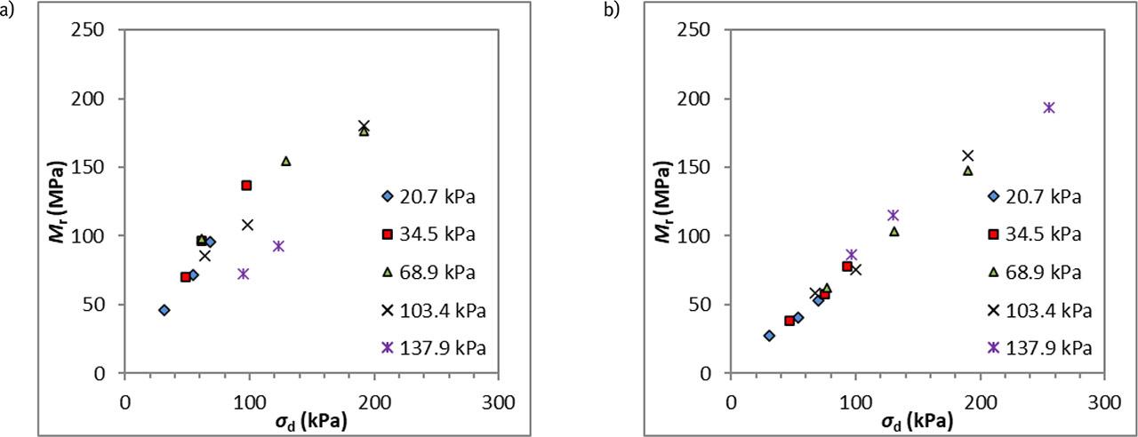 Mr values of samples tested after 7 days of curing compacted by SP method with different fibres content: a) grSa+1.5%C+0.2%F_12 mm b) grSa+1.5%C+0.3%F_12 mm.