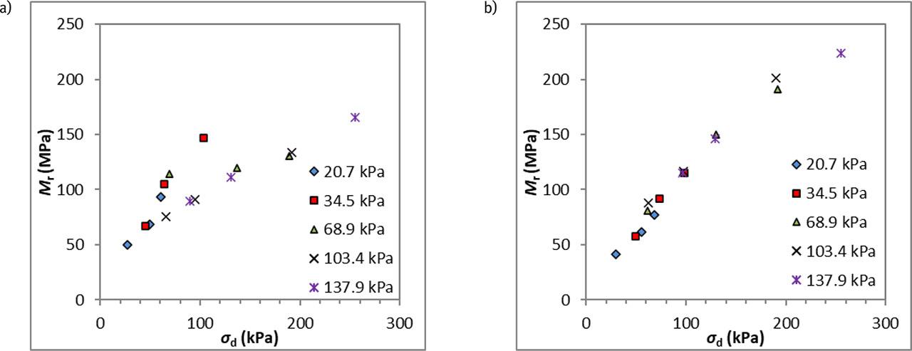 Mr values of samples tested after 7 days of curing compacted by MP method with different fibres content: a) grSa+1.5%C+0.2%F_12 mm b) grSa+1.5%C+0.3%F_12 mm.