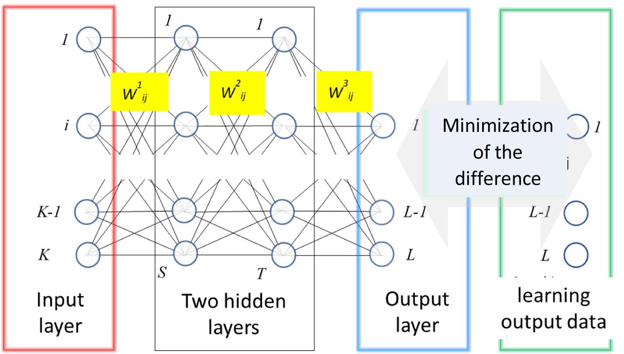 Scheme of the approximation of known learning output data (targets) by the transformation of the input signal on input layer by trained ANN. Segments between nodes are symbolic representations of weights (multipliers) that modify the nodal activities before attributing it to the next node.