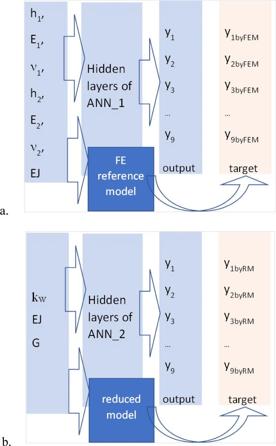 Synthetic representation of the results of the model solution in observation points in the form of the ANN. Figure 2.a. represents the ANN approximation of the FE solution for the model of reference while in Figure 2.b. the same scheme applies for the reduced model.