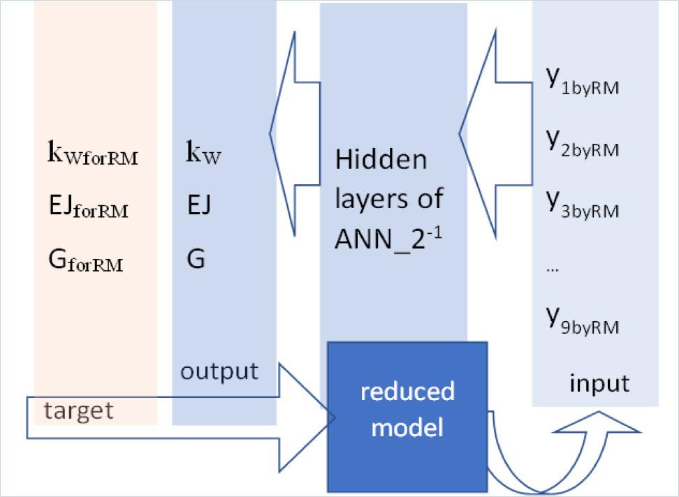Scheme of numerical solution of inverse problem defined for the reduced model. In training, input to the “inverse ANN” are displacements in the observation points—the direct solutions of the reduced model while targets are the values of the parameters for which these displacements have been computed. In recall mode, the well-trained ANN responds with correct model parameters for the set of displacements obtained at the input.