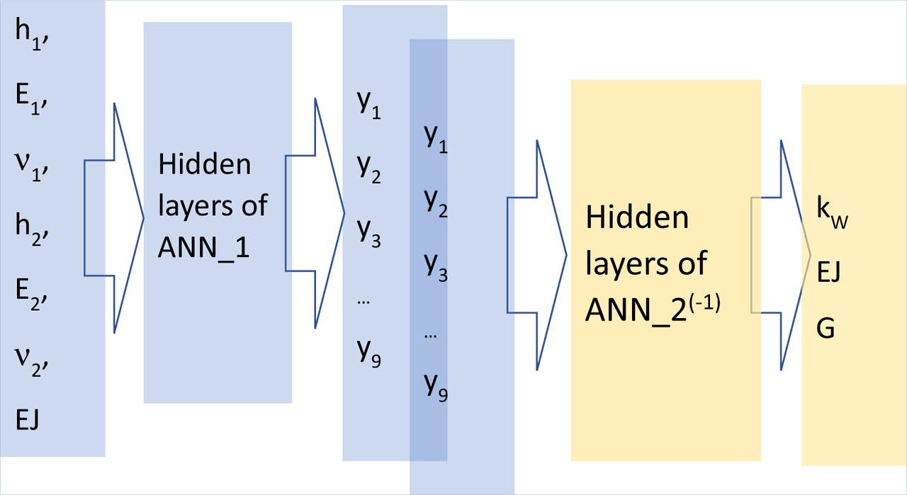 The complex ANN_1@(ANN_2−1) acts as a formula that assigns the parameters of the reduced model to the realistic parametric descriptions of the problem that is used for its FE solution.