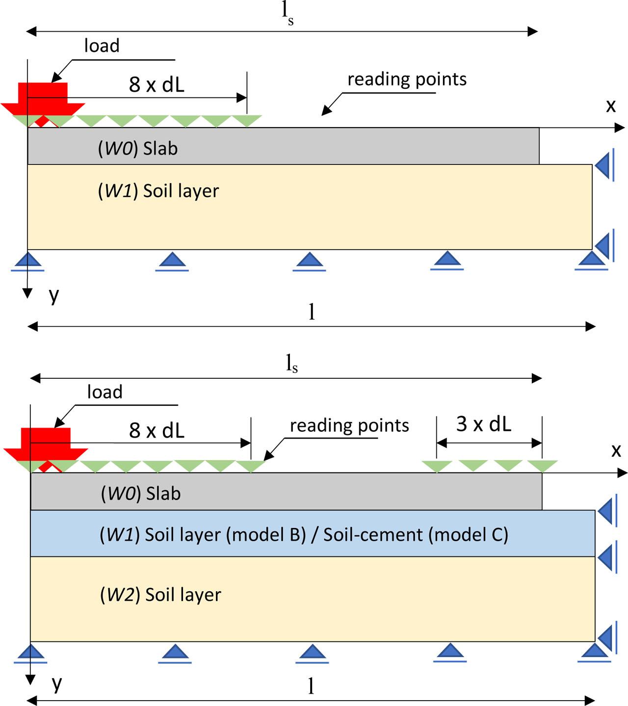 Diagram of the considered layered pavement models. From top: model A; model B, C.