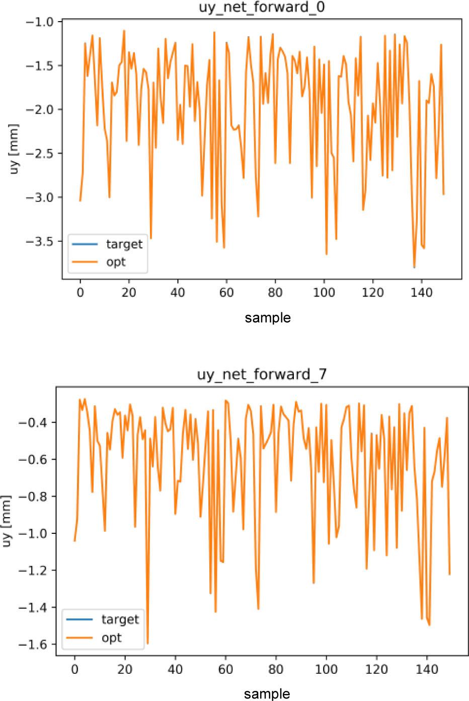 Direct Nk network learning results for two of all nine reading point of pavement deflection: 0 in title—1st reading point, 7 in title—8th reading point, target—reference deflection values, opt—deflection values identified by the trained ANN. On the horizontal axis—number of patterns. The target and output coincide (the blue line is not visible!)