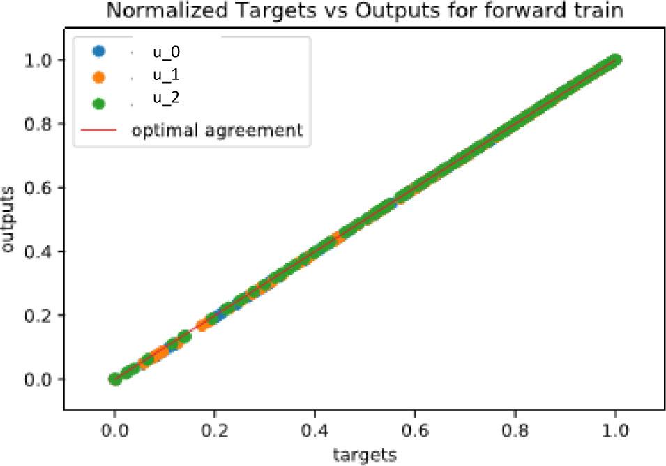 Normalized response of the network versus the pattern deflection values: u_0—results for 1st reading point, u_1—results for 2nd reading point, u_2—results for 3rd reading point. The points on the graph also contain test data.