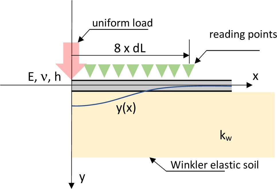 Scheme of the task of identifying the mechanical parameters of the surface and soil, description of symbols in the text.