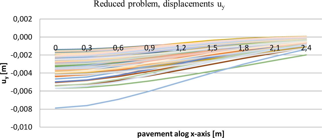 Trial deflections computed in the frame of the reduced model.