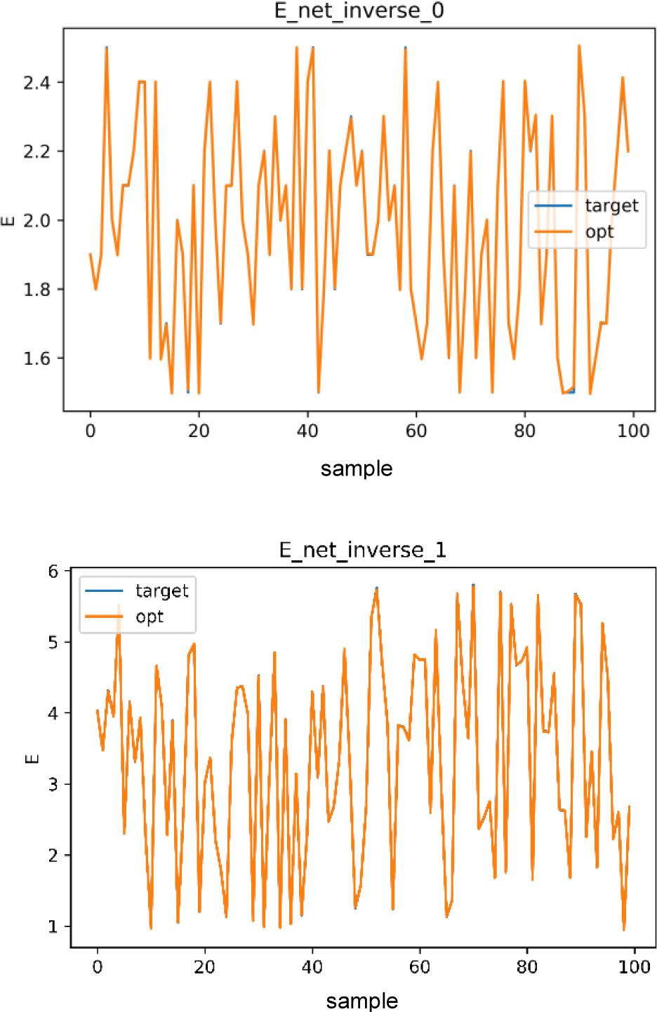 The results of learning the “inverse” network ANN_2−1. Targets—are values of mechanical properties to learn, opt—values of mechanical properties identified by the trained net.