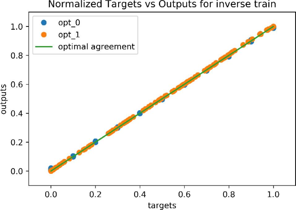 Normalized response of the “inverse” network versus expected output. The points on the graph also contain test data.