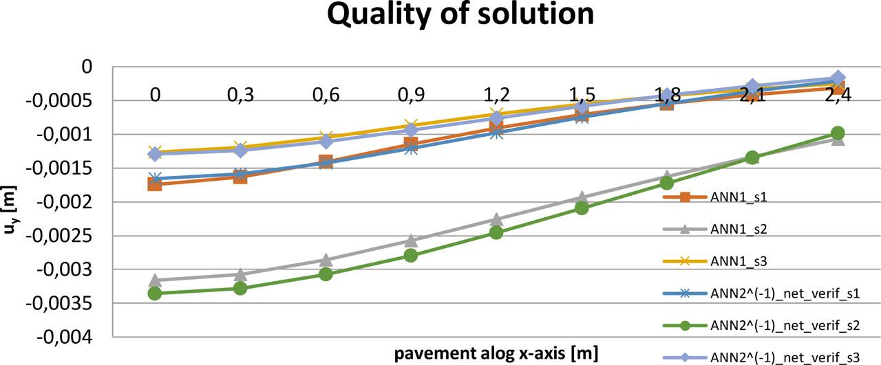 Reference (target) and ANN_3 identified (net_approx.) deflections of the pavement for three random test cases.