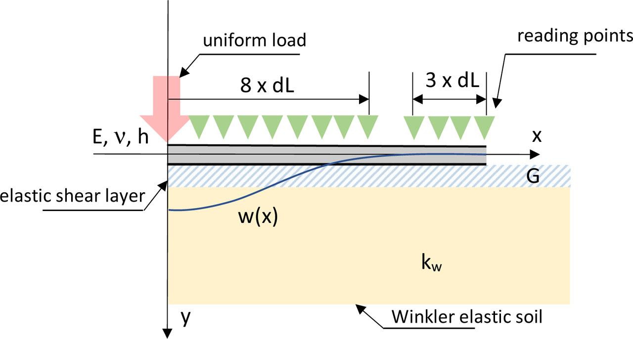 Idealization of the interaction of the pavement and soil, the positive direction of the axis and load as well as the assumed material parameters are marked. A detailed description of this scheme—in the text of the article.