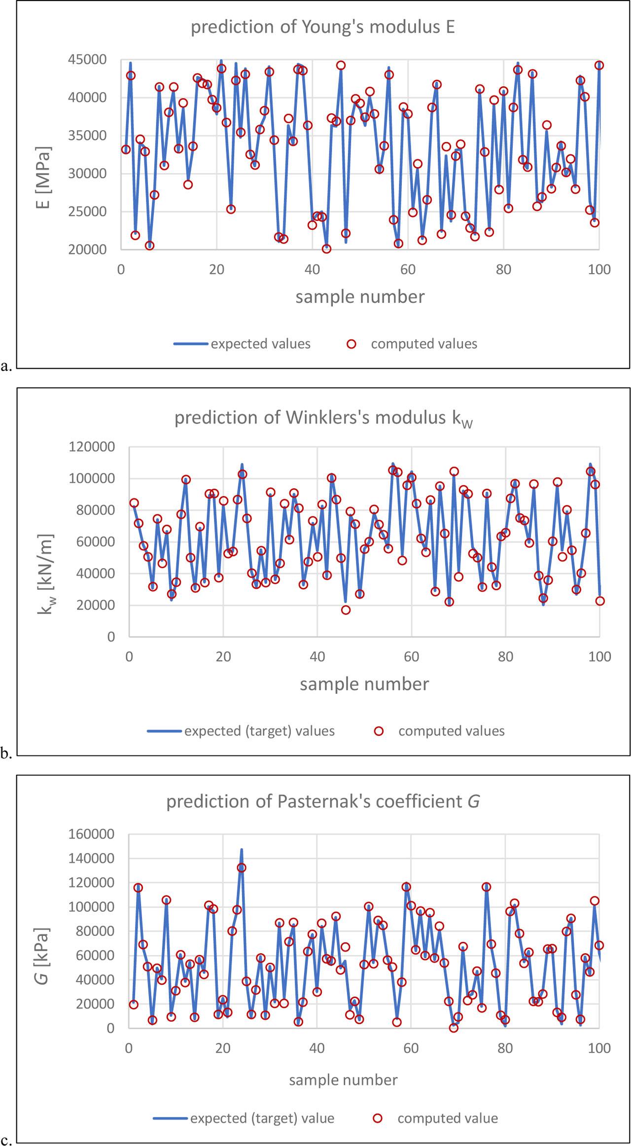Comparison of the results of the network calculations with the known values of the material parameters of the Pasternak model: in Fig. 16.a, it is the Young's modulus of the stiffness of the E beam; in Figure 16.b it is the Winkler stiffness of the ground kW; in Figure 16.c it is Pasternak's constant G. These are the result of calculations in the reminder mode for a trained network with the structure of ANN_953, for 100 datasets, nine deflections each.