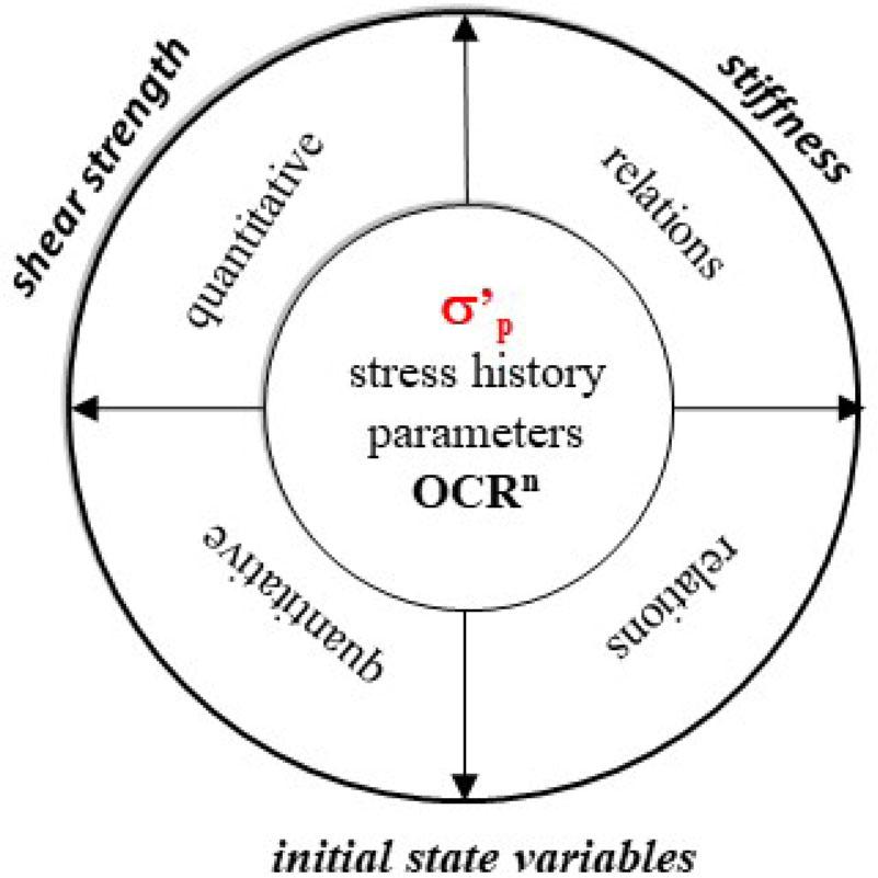 Significance of stress history of soil for key geotechnical parameters.