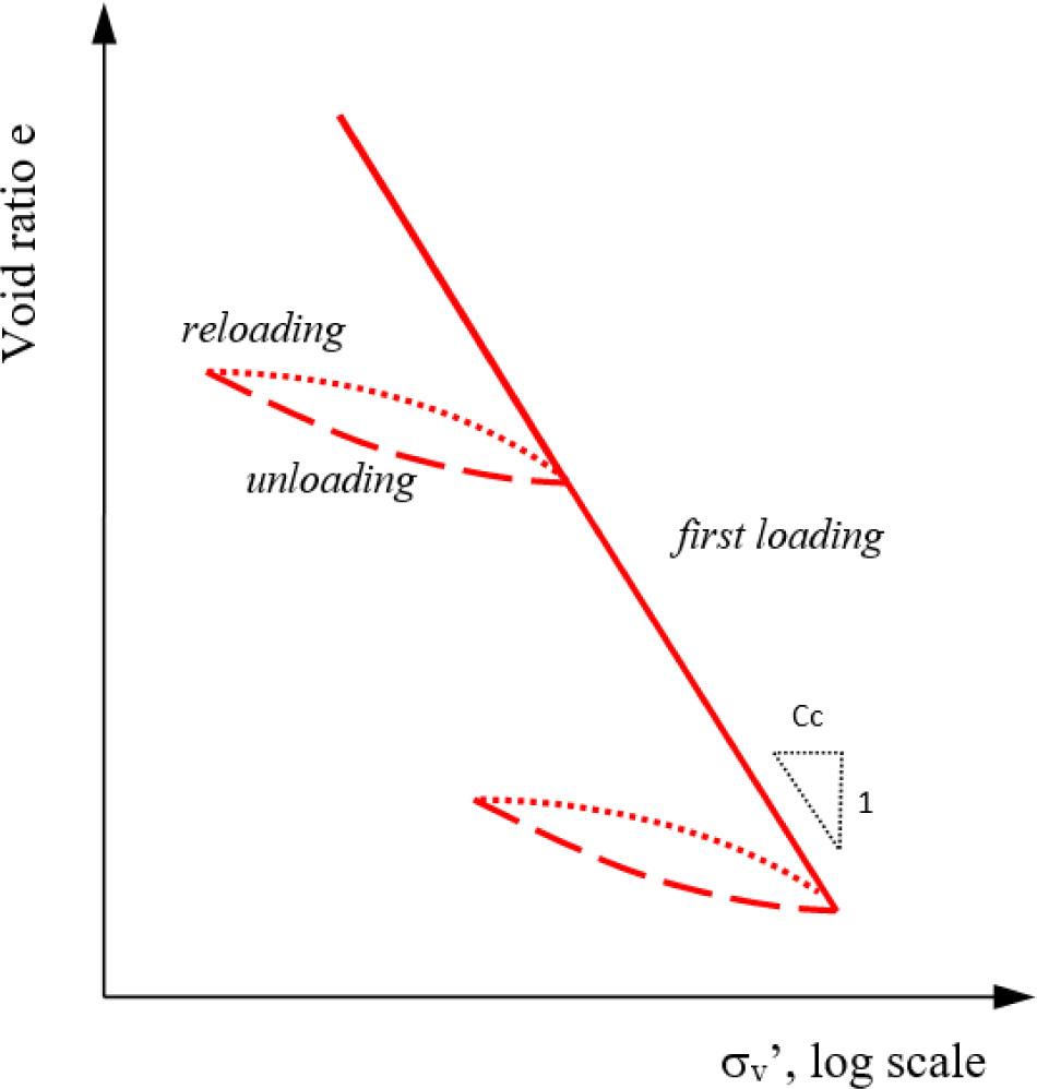 Common approach to determine preconsolidation stress of soil on the basis of oedometer test.