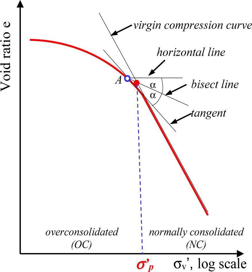 Casagrande's procedure (1936) for determination of preconsolidation stress in soils.