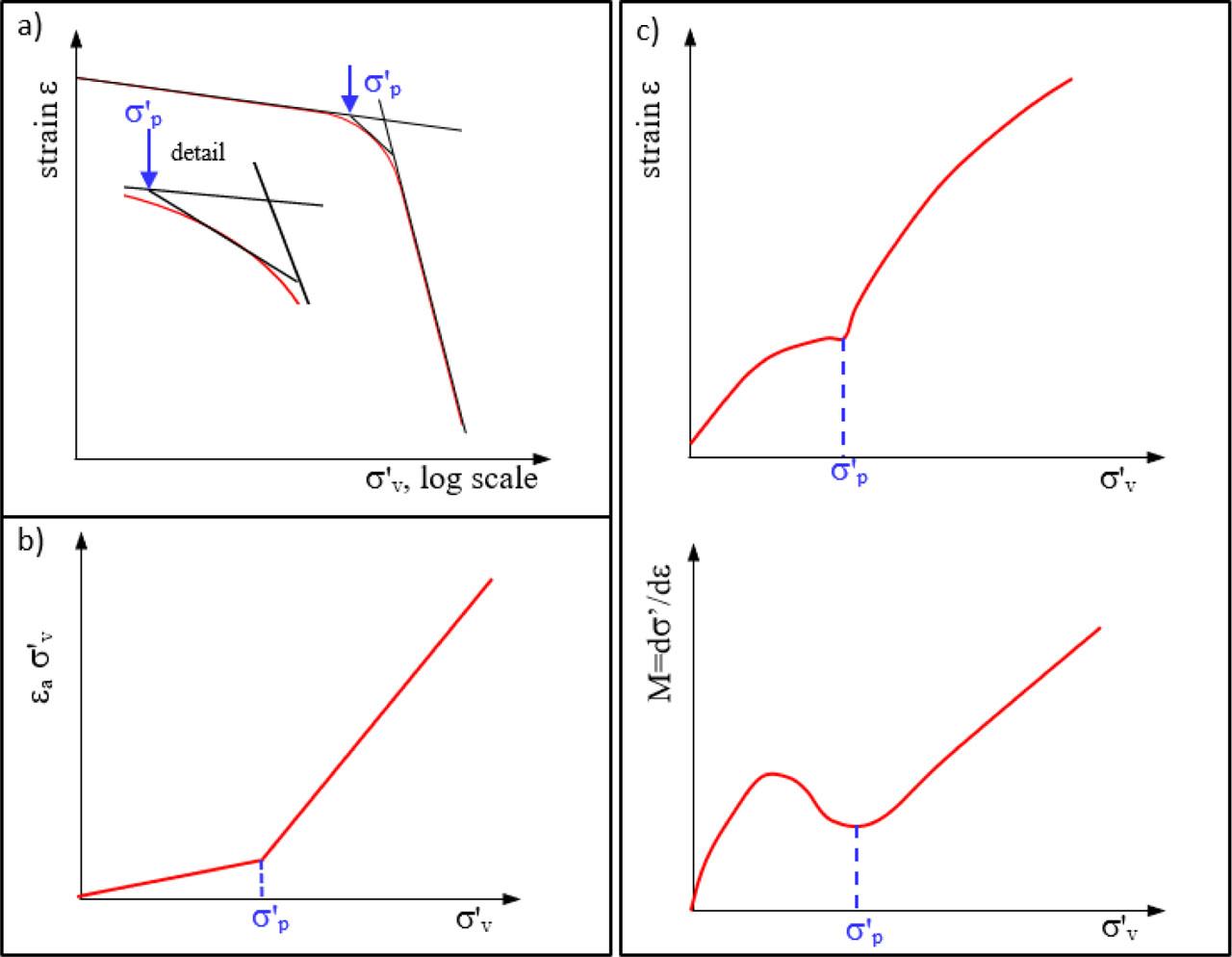 Examples of methods for determination of preconsolidation stress: a) Sällfors (1975), b) Tavenas (1979), and c) Janbu (1969).