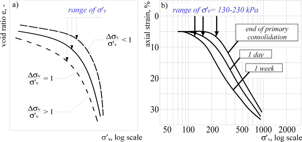 Influence of a test procedure on determination of value of preconsolidation stress (a-Das, 1983, b-Crawford, 1964).