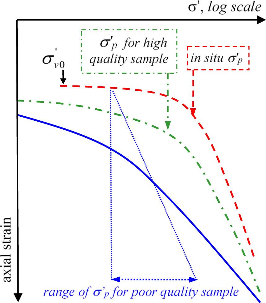 Influence of sample disturbance on shape of compressibility curves of soil (on the basis of Ladd (1977)).