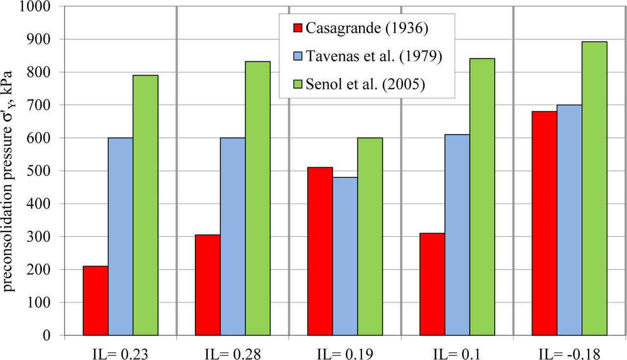 Comparison of yield stress determined by various methods (Wdowska, 2010).