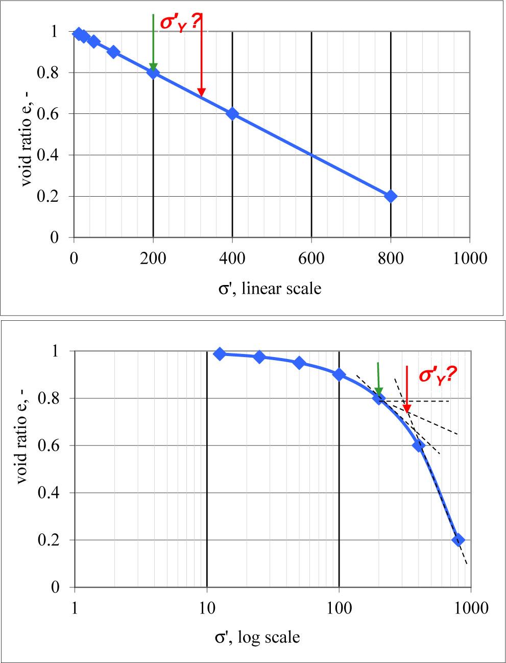 Schematic diagrams of compressibility curves in linear and logarithmic scale of vertical stress.