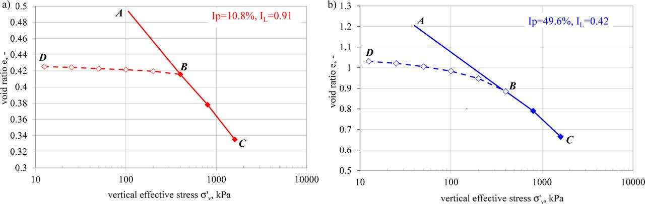 Compressibility curves for reconstituted samples: a) low-plasticity clay, b) high-plasticity clay.