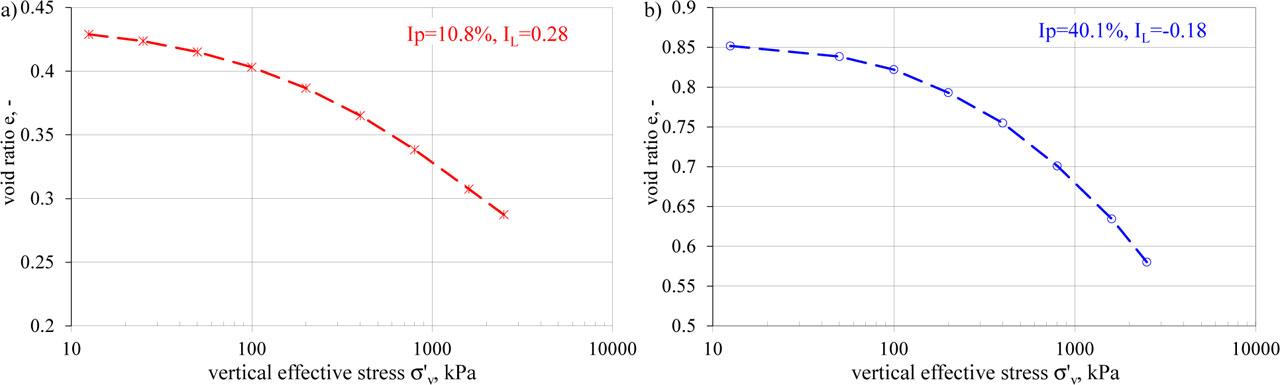 Compressibility curves for undisturbed samples: a) low-plasticity clay, b) high-plasticity clay.