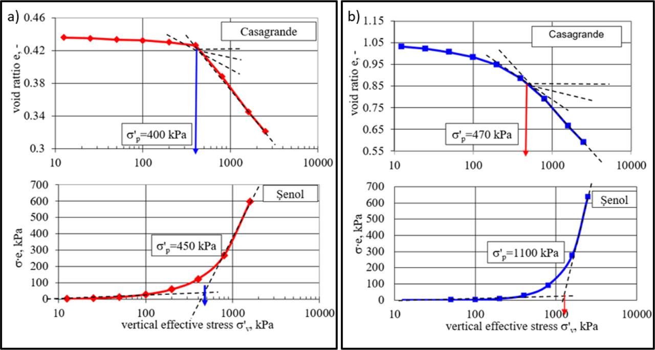 Examples of determination of preconsolidation stress on reconstituted material of low (a) and high (b) plasticity clays (Wdowska, 2010).