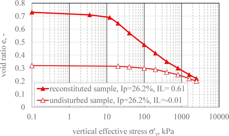 Comparison of compressibility curves of reconstituted and undisturbed material (Ip = 26.2%).