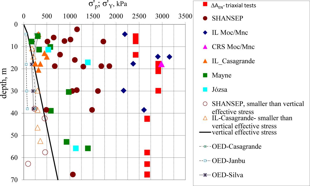 Comparison of determined preconsolidation (yield) stress with various methods.