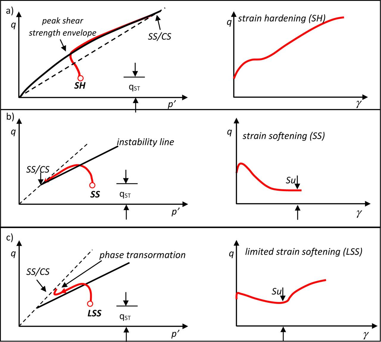 Types of undrained response of soil to monotonic loading: a) strain hardening (SH), b) strain softening (SS), c) limited strain softening (LSS).