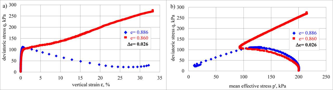 Sensitivity of undrained response of coarse sand to change of void ratio value: a) stress–strain characteristics, b) effective stress paths.