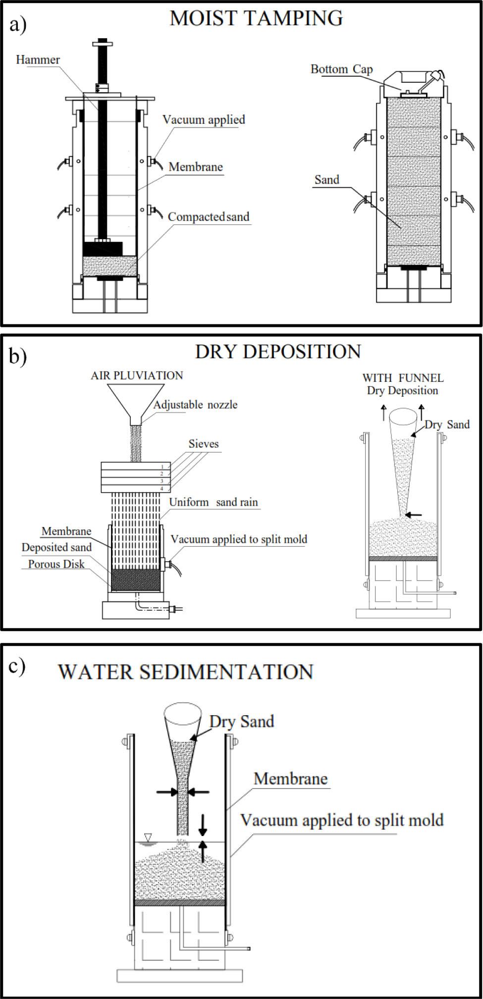 Specimen preparation procedure for reconstitution of soil specimen for liquefaction test in a triaxial apparatus: a) moist tamping, b) dry deposition, c) water sedimentation.
