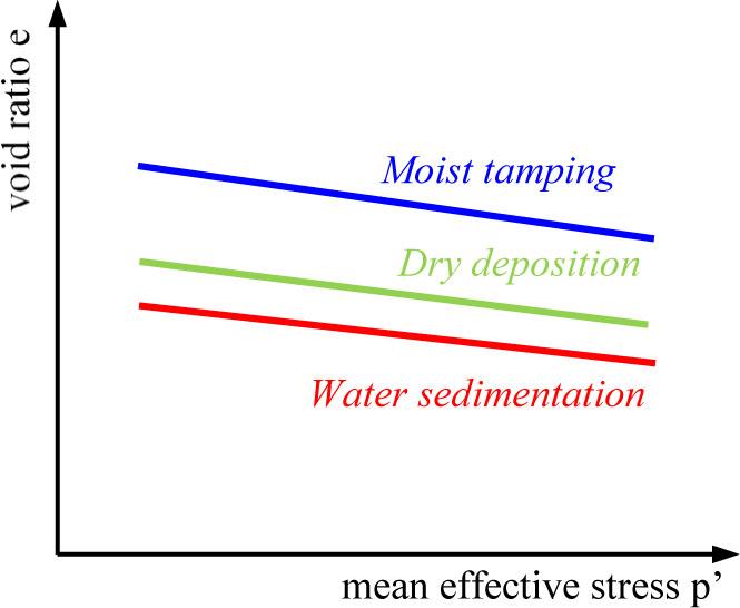 Position of compressibility curves of materials prepared by various specimen preparation methods.