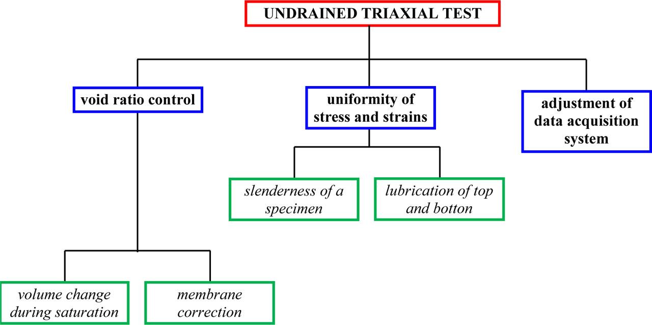Necessary quality enhancement of test procedure for static liquefaction test.