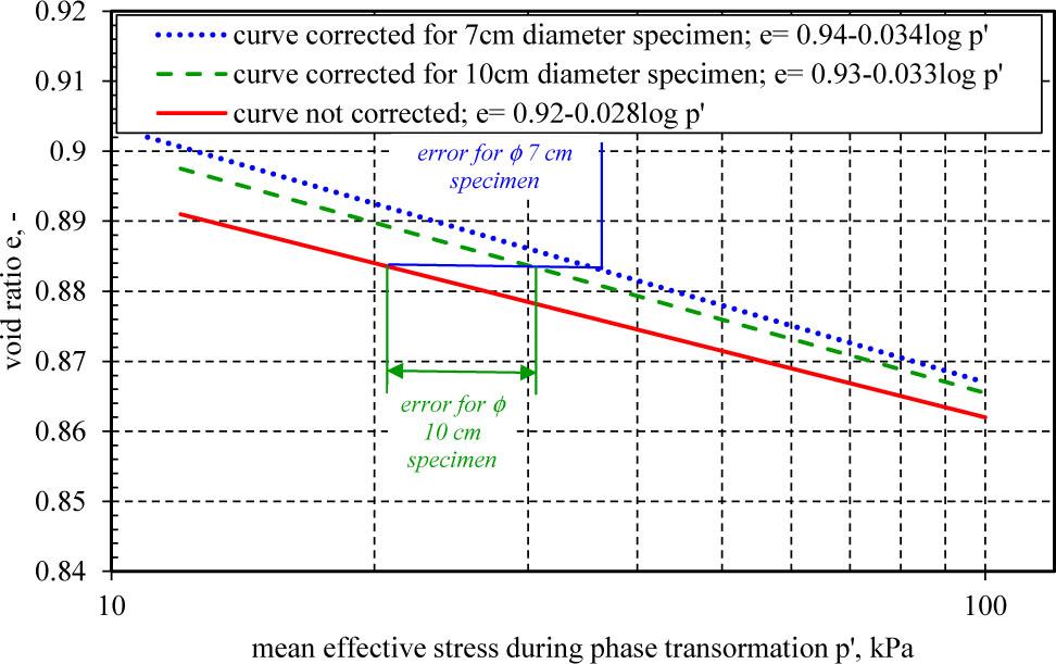 Influence of membrane penetration on a position of steady state of coarse sand (Lipiński, 2000).