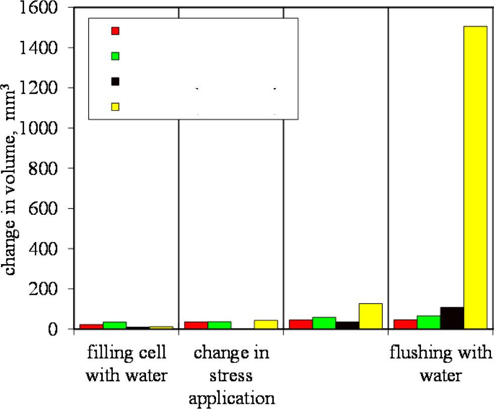 Specimen volume change during preparatory stages in triaxial apparatus for materials with various amount of fines (Lipiński, 2000).
