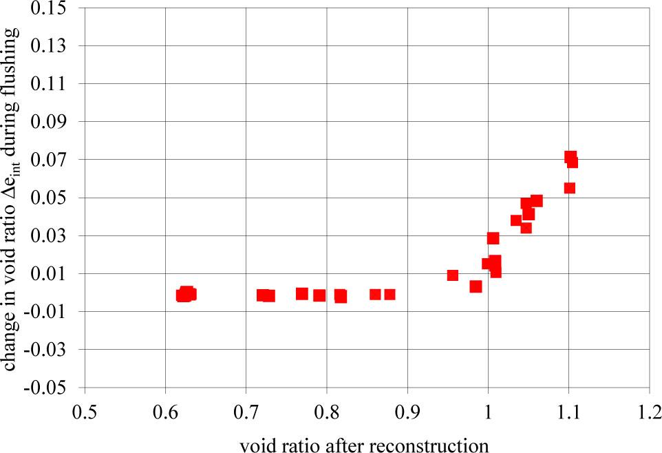 Change of void ratio during the first flushing with water against the initial value of the parameter (Lipinski, 2000).