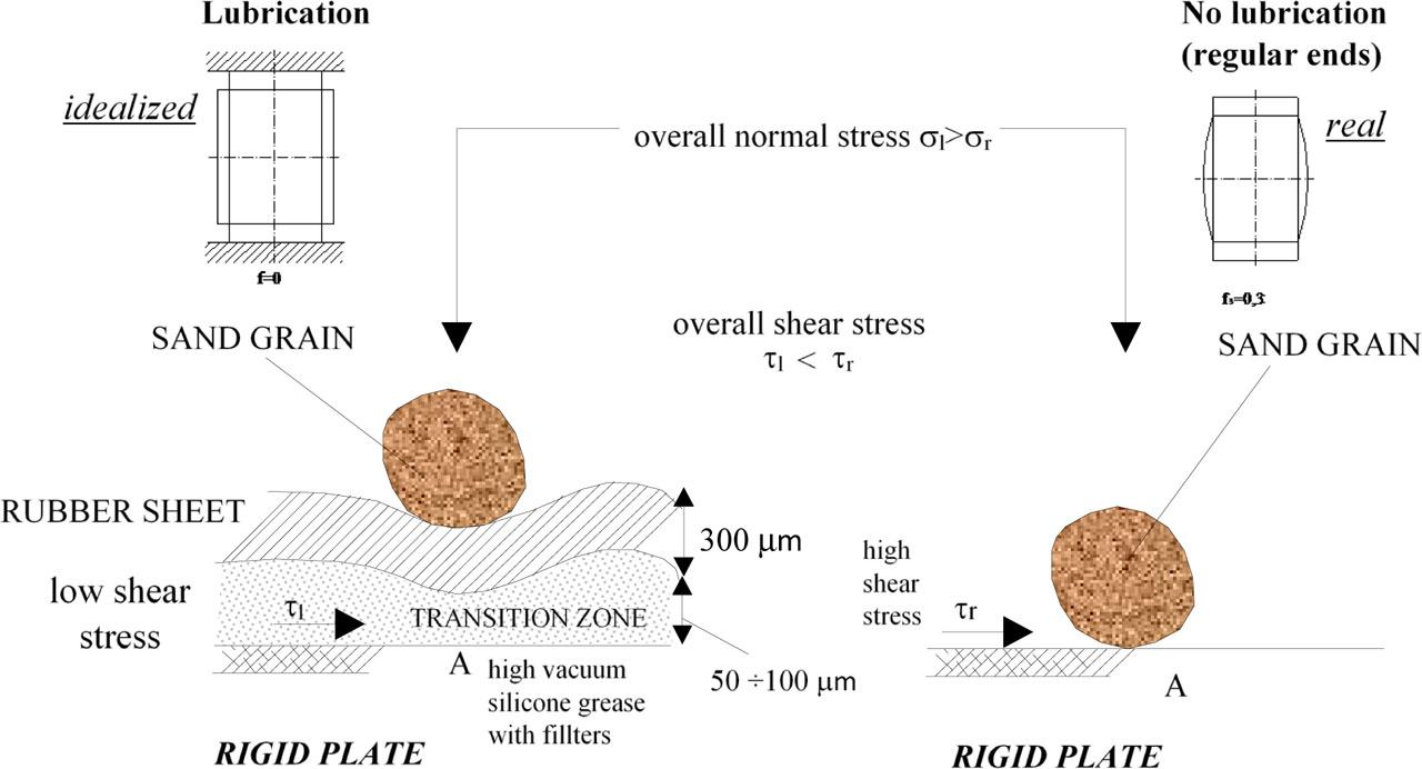 Reduction of friction on the top and bottom platens of triaxial apparatus (Lipinski & Wdowska, 2004).