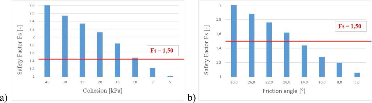 Analysis of the impact of strength parameters on the value of the safety factor: a) cohesion, b) internal friction angle.