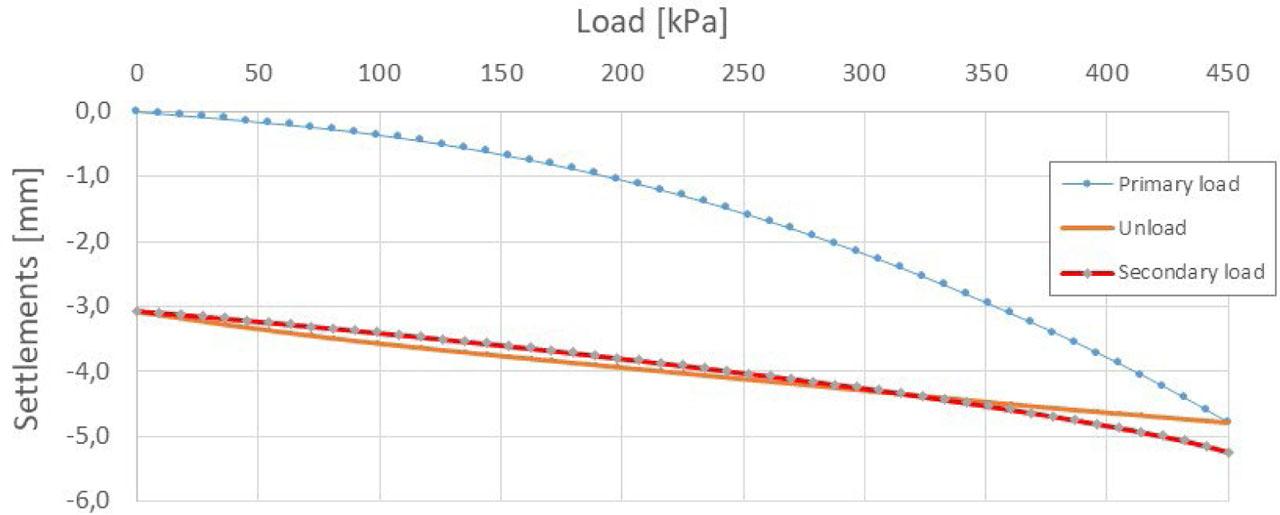 Stress–settlement relationship for the VSS plate load test simulation.