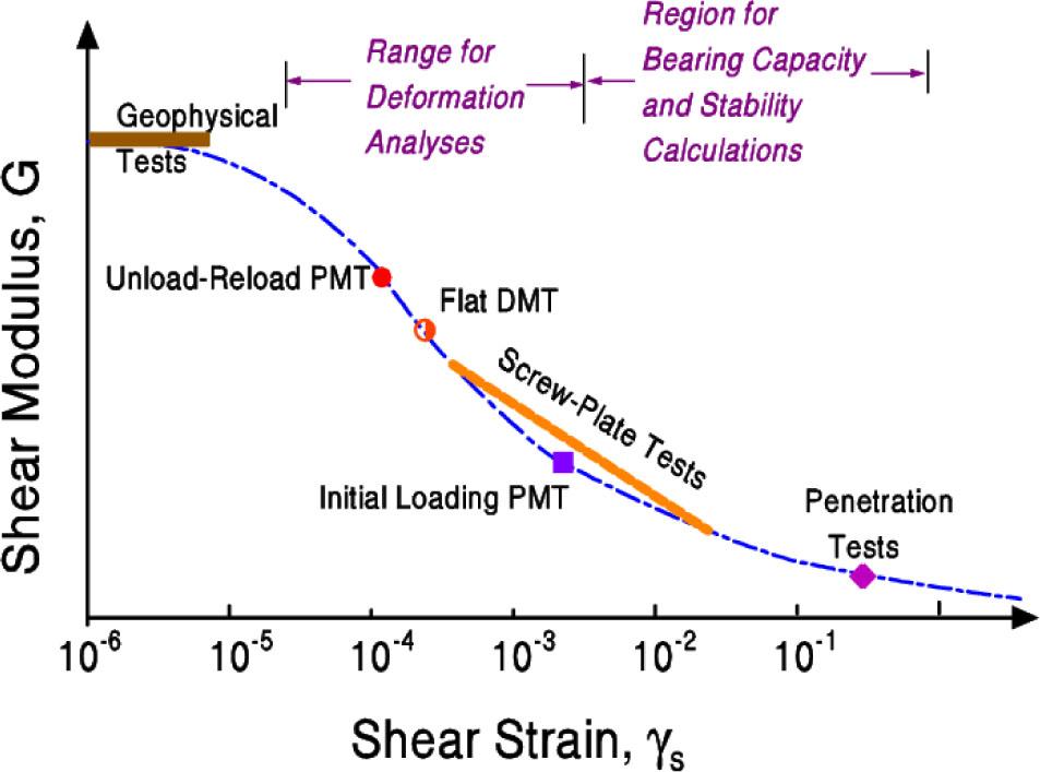 Reduction of shear modulus with level of strain (after Mayne, 2001).