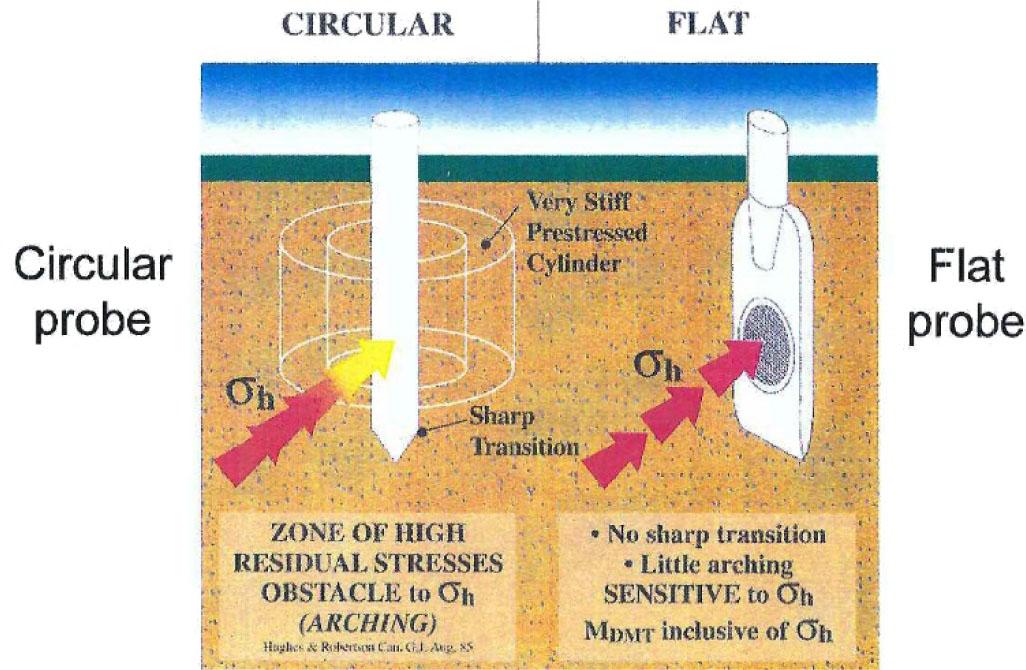 Sensitivity to σh of measured parameters in CPTU and DMT tests (after Marchetti, 1998).