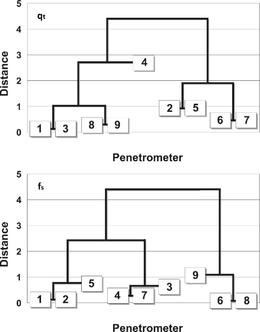 Grouping of the penetrometers after Ward’s method (dendrograms for qt and fs) (after Gauer et al. 2002).